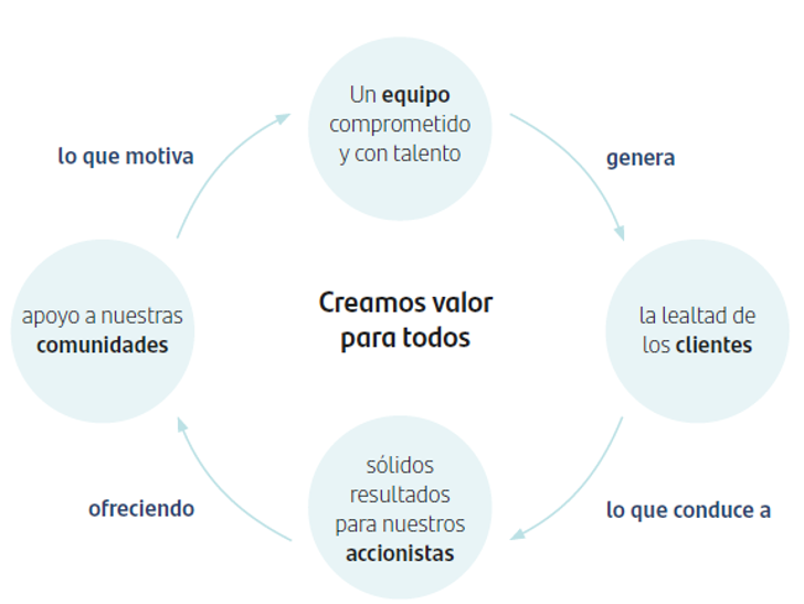 creamos valor para todos